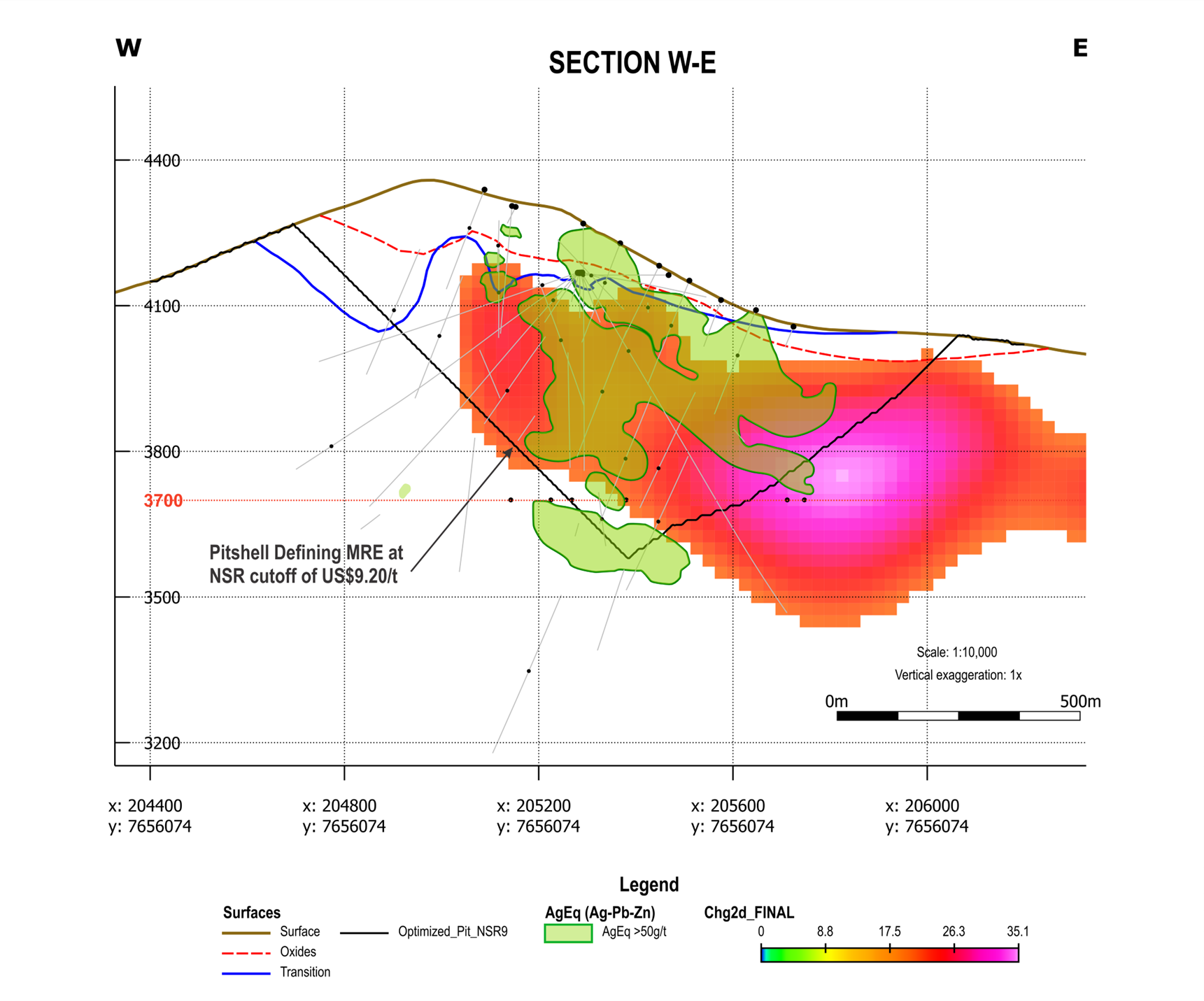 Cross Section along Line 56100N of the Chargeability Anomaly with areas with greater than 50 g Ag eq/t superimposed to show the very strong correlation. The strong anomaly to the southeast is largely outside the open pit defining the MRE and this area has not been drilled. Figures 2 and 3 show the location of the section line.
